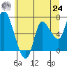Tide chart for Svensen, Columbia River, Oregon on 2021/06/24