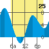 Tide chart for Svensen, Columbia River, Oregon on 2021/06/25