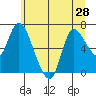 Tide chart for Svensen, Columbia River, Oregon on 2021/06/28