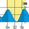 Tide chart for Svensen, Columbia River, Oregon on 2021/06/30