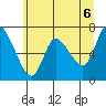 Tide chart for Svensen, Columbia River, Oregon on 2021/06/6