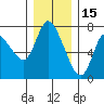 Tide chart for Columbia River, Svensen, Oregon on 2021/12/15