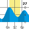 Tide chart for Columbia River, Svensen, Oregon on 2021/12/27