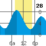 Tide chart for Columbia River, Svensen, Oregon on 2021/12/28