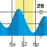 Tide chart for Columbia River, Svensen, Oregon on 2021/12/29