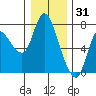 Tide chart for Columbia River, Svensen, Oregon on 2021/12/31
