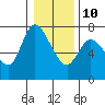 Tide chart for Columbia River, Svensen, Oregon on 2022/01/10
