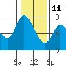 Tide chart for Columbia River, Svensen, Oregon on 2022/01/11