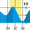 Tide chart for Columbia River, Svensen, Oregon on 2022/01/13