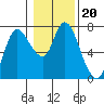 Tide chart for Columbia River, Svensen, Oregon on 2022/01/20