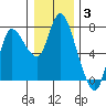 Tide chart for Columbia River, Svensen, Oregon on 2022/01/3