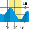 Tide chart for Svensen, Columbia River, Oregon on 2022/02/10