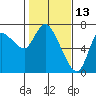 Tide chart for Svensen, Columbia River, Oregon on 2022/02/13