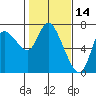 Tide chart for Columbia River, Svensen, Oregon on 2022/02/14