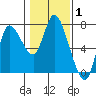 Tide chart for Svensen, Columbia River, Oregon on 2022/02/1