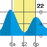 Tide chart for Svensen, Columbia River, Oregon on 2022/02/22