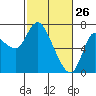 Tide chart for Columbia River, Svensen, Oregon on 2022/02/26
