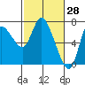 Tide chart for Columbia River, Svensen, Oregon on 2022/02/28