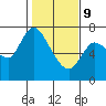 Tide chart for Columbia River, Svensen, Oregon on 2022/02/9