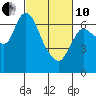 Tide chart for Svensen, Columbia River, Oregon on 2022/03/10