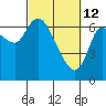 Tide chart for Svensen, Columbia River, Oregon on 2022/03/12