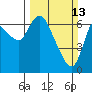 Tide chart for Columbia River, Svensen, Oregon on 2022/03/13