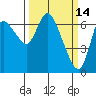 Tide chart for Svensen, Columbia River, Oregon on 2022/03/14
