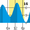 Tide chart for Svensen, Columbia River, Oregon on 2022/03/16