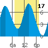Tide chart for Svensen, Columbia River, Oregon on 2022/03/17