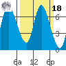 Tide chart for Svensen, Columbia River, Oregon on 2022/03/18