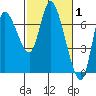 Tide chart for Svensen, Columbia River, Oregon on 2022/03/1