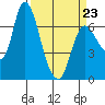 Tide chart for Svensen, Columbia River, Oregon on 2022/03/23
