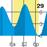 Tide chart for Svensen, Columbia River, Oregon on 2022/03/29