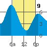 Tide chart for Svensen, Columbia River, Oregon on 2022/03/9