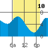 Tide chart for Svensen, Columbia River, Oregon on 2022/04/10