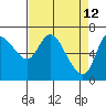 Tide chart for Svensen, Columbia River, Oregon on 2022/04/12