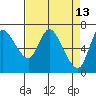 Tide chart for Svensen, Columbia River, Oregon on 2022/04/13