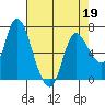 Tide chart for Svensen, Columbia River, Oregon on 2022/04/19