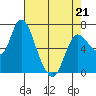 Tide chart for Svensen, Columbia River, Oregon on 2022/04/21