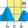 Tide chart for Svensen, Columbia River, Oregon on 2022/04/22