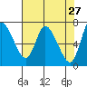 Tide chart for Svensen, Columbia River, Oregon on 2022/04/27