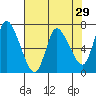 Tide chart for Svensen, Columbia River, Oregon on 2022/04/29