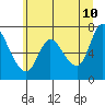 Tide chart for Svensen, Columbia River, Oregon on 2022/06/10