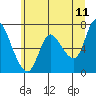 Tide chart for Svensen, Columbia River, Oregon on 2022/06/11