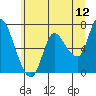 Tide chart for Svensen, Columbia River, Oregon on 2022/06/12