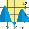 Tide chart for Svensen, Columbia River, Oregon on 2022/06/17
