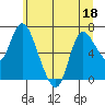Tide chart for Svensen, Columbia River, Oregon on 2022/06/18