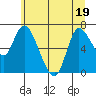 Tide chart for Svensen, Columbia River, Oregon on 2022/06/19