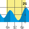 Tide chart for Svensen, Columbia River, Oregon on 2022/06/21