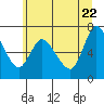 Tide chart for Svensen, Columbia River, Oregon on 2022/06/22